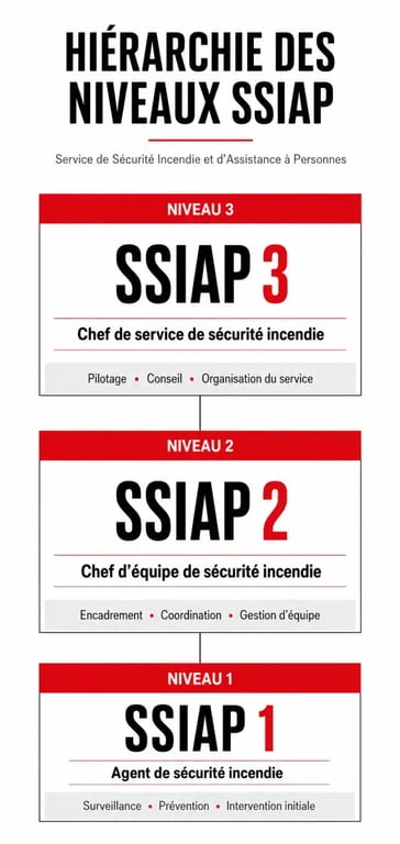 Schéma hiérarchique des niveaux SSIAP 1, 2 et 3 pour la sécurité incendie