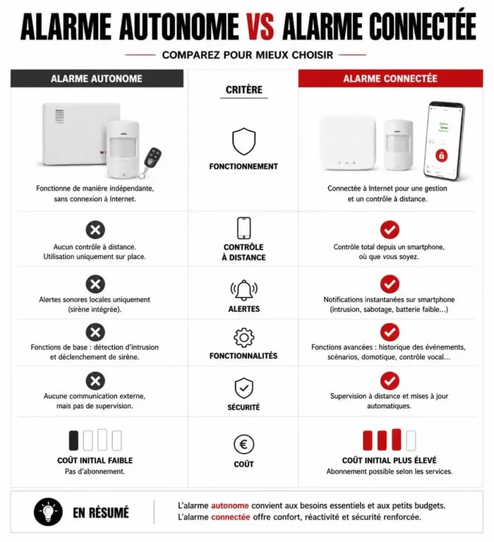 Comparatif alarme autonome vs alarme connectée pour choisir son système