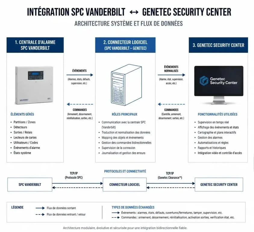 Schéma d'architecture de l'intégration entre le système d'alarme SPC Vanderbilt et Genetec Security Center