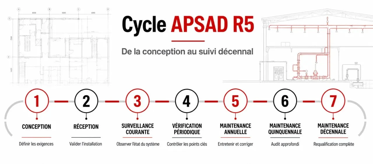 Frise APSAD R5 du cycle de conception, réception et maintenance d’un réseau incendie