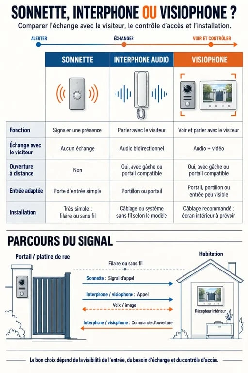 Infographie comparative d’une sonnette interphone, d’un interphone audio et d’un visiophone