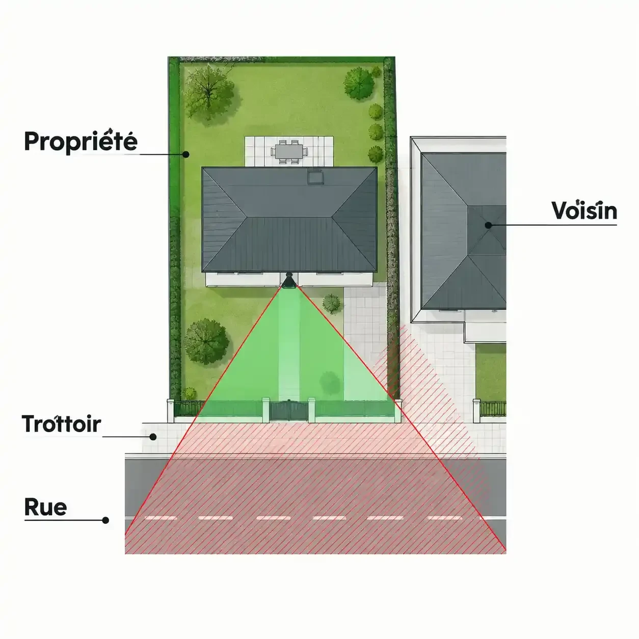 Schéma montrant jusqu'où peut-on mettre une caméra de surveillance chez soi : champ de vision autorisé sur la propriété, interdit sur la rue, le trottoir et le voisin